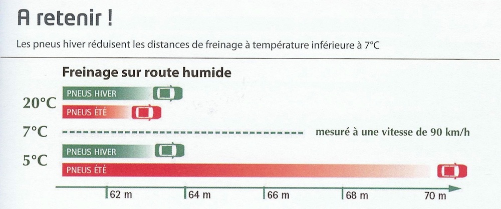 Distance de freinage